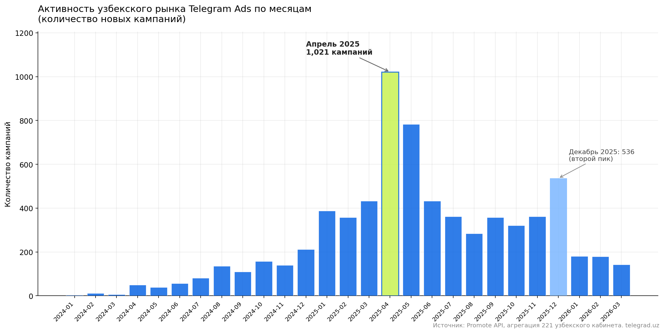 График количества рекламных кампаний в Telegram Ads Узбекистана по месяцам, пик апреля 2025