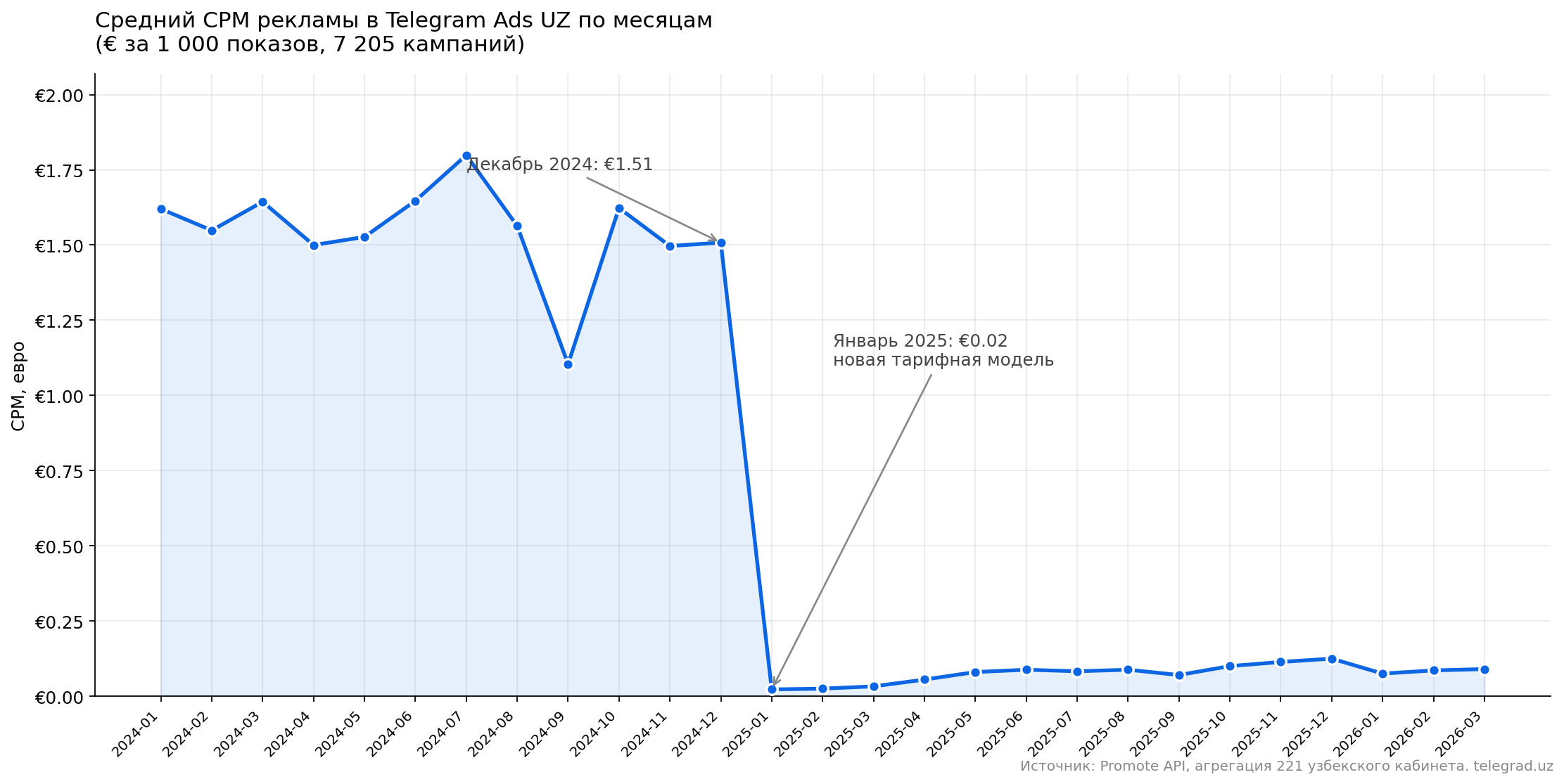 График среднего CPM рекламы в Telegram Ads Узбекистана по месяцам с января 2024 по апрель 2026, обвал CPM в январе 2025